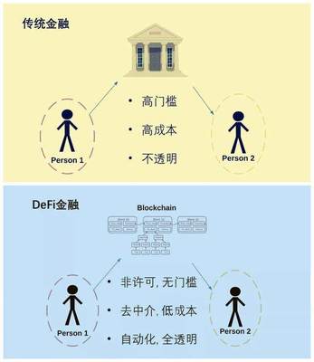 DeFi 2020年區(qū)塊鏈領(lǐng)域的革命性金融中介新范式